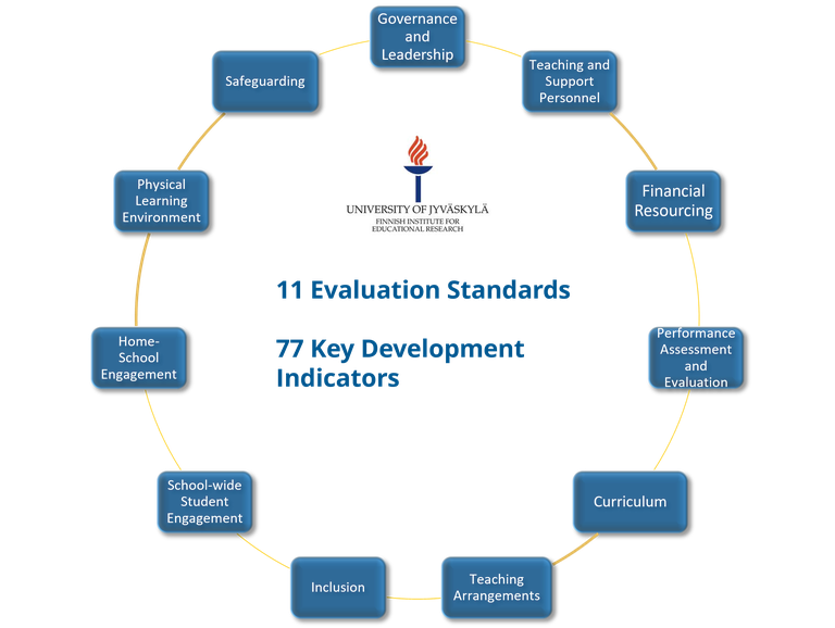 11 evaluation standards and 77 key development indicators